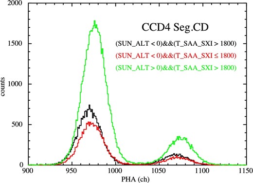 Spectra of the calibration source events obtained with CCD4 Segment CD. Spectrum integrated during the eclipse of the spacecraft (SUN_ALT < 0) and 1800 seconds after the passage of the SAA or later (T_SAA_SXI > 1800) is shown in black. Data during the eclipse but with T_SAA_SXI ≤ 1800 are shown in red, while those during Sun illumination of the spacecraft (SUN_ALT > 0) and T_SAA_SXI > 1800 are shown in green. (Color online)