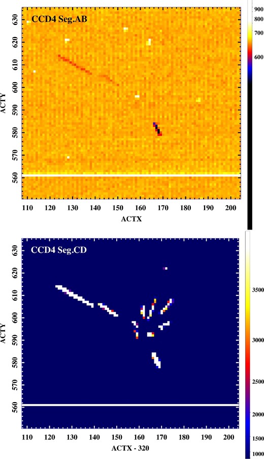 Close-up view of raw frame images obtained with 4 s exposure for the two segments of CCD4 obtained at the same time in orbit. The large number of charges distribute along the tracks of the charged particles in the Segment CD. The pixels in Segment AB, read out at the same time as those in Segment CD with high PHs, exhibit lower PHs compared with those of surrounding pixels. (Color online)