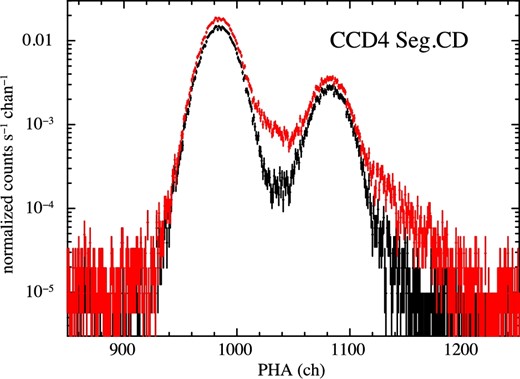 Mn K spectra during the first half of the observation of IGR J16318−4848. Filtering of the affected pixels for crosstalk is applied to the data in black but not for the data in red. The parameters in the filtering are Nmin = 6, $\mathit {PHA}_{\rm sp} = 15$, and R = 0.7. (Color online)