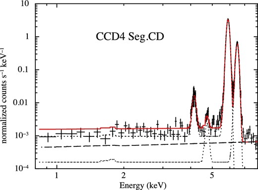 Mn K spectrum of CCD4 Segment CD accumulated during the observation of G21.5–0.9. The events are extracted in the period of the eclipse of the spacecraft and 1800 s after the passage of the SAA or later. The spectral model shown with a dashed line is a power-law model to reproduce the NXB component. (Color online)