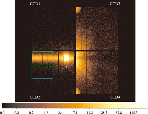 SXI image of the Crab nebula observation in DET coordinates with no energy cut. The source and background events are extracted from the green and cyan regions, respectively. The size of the extracted region is 320 × 200 pixels for both the source and background. The quadrant-like spots at the top (in CCD3) and the bottom (in CCD4) are identified with the Mn K events for energy calibration. (Color online)