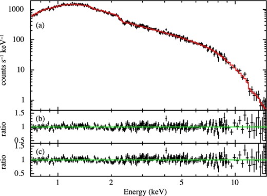 (a) Crab nebula spectrum with the best-fit model (red solid line). The correction factor is applied to the effective area. (b) Residuals of the data from the best-fit model in (a). (c) Same as (b), but the correction factor is not applied to the effective area. (Color online)