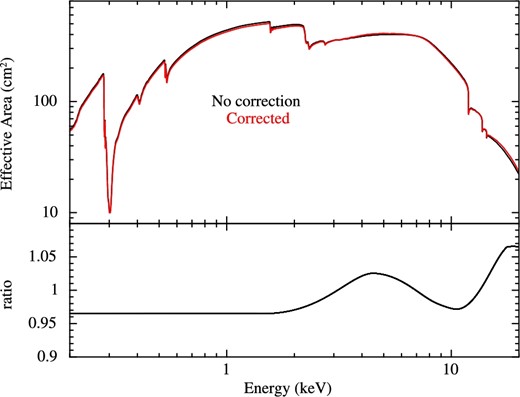 SXI effective area on-axis. The black and red lines correspond to the areas that are calculated without and with the correction factor, respectively. The bottom panel shows their ratio. (Color online)