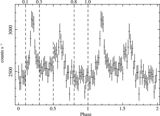 Folded light curve of the OoT events of the Crab nebula. Phase zero is taken arbitrarily.