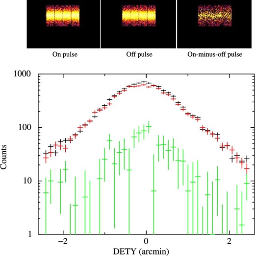 (Top) Out-of-time images of the Crab nebula observation in DET coordinates for the on-pulse (left), the off-pulse (middle), and the on-minus-off pulse (right). (Bottom) Projection along the DETX direction. The black, red, and green data correspond to the projections using the pulse phase of on, off, and on-minus-off, respectively. (Color online)