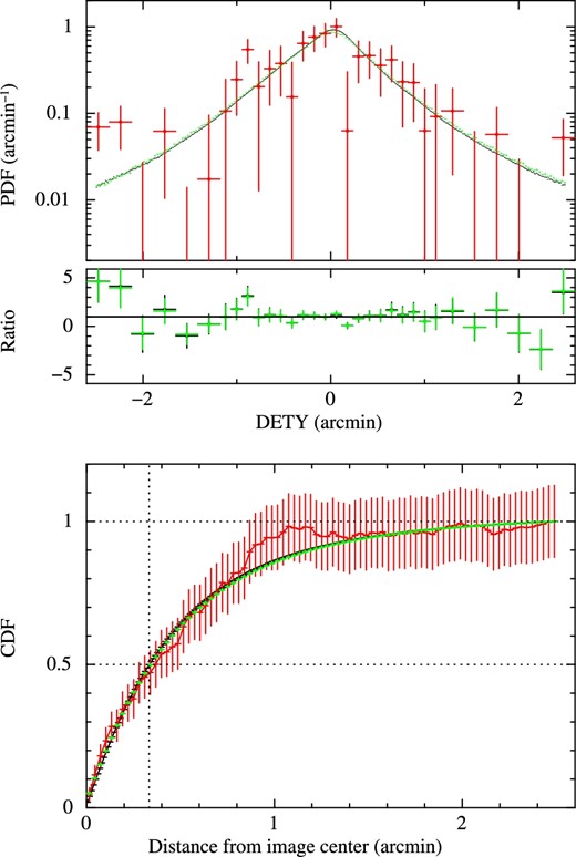 (Top) One-dimensional PSF (or PDF: probability density function) of the Crab nebula’s on-minus-off pulse image (red). The ground-based measurements (black) and the ray-tracing output (green) are overlaid. Ratios with respect to the observed data are also shown. (Bottom) Cumulative distribution function (CDF) from the peak of the one-dimensional PSF with the same color coding as the top panel. The vertical dashed line follows the half width of the half power, i.e., half of the HPW. (Color online)