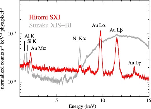 SXI NXB spectrum normalized by physical pixel area. Events from the entire FoV are collected, with the exception of the regions irradiated with the calibration source events and their OoT events. Data of Suzaku XIS-BI that have the same physical pixel area are also shown for comparison. The data of the XIS-BI are adopted from Tawa et al. (2008). (Color online)