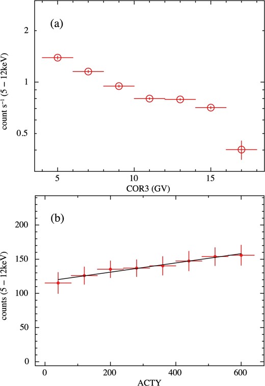 (a) Count rate of the NXB in the energy band from 5 to 12 keV as a function of COR. (b) NXB count in the same energy band as (a) as a function of ACTY. The data for all the segments are summed for both panels. (Color online)