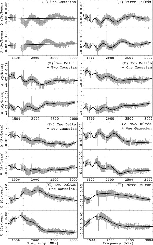 Plots of the Stokes Q and U spectra and the associated fits to the data. The black lines indicate the best-fitting model, while the data and associated uncertainties are shown in gray. All fitted models indicate the best-fitting model, with the exception of the plot in the top left-hand corner labelled “(I) One Gaussian”.