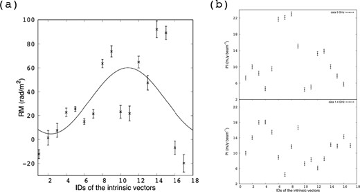 (a) Variation of RMs along the ring. The solid line represents the result of the sine function fitting. Position numbers 4–9 and 11–16 correspond to the northern part structure of region A and the structure of region B. (b) Variation of the polarized intensity along the ring. The top panel shows the result at 3.0 GHz, and the bottom panel shows the result at 1.4 GHz.