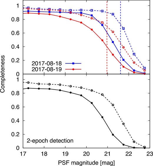 Completeness of transient detection in the difference images on August 18 (squares) and August 19 (circles) (top) and in both of the difference images (bottom). The dashed and solid lines represent completeness before and after the candidate selection, respectively. The vertical dashed lines show the median of the 5σ limiting magnitude before the candidate selection. (Color online)