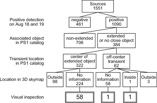 Flowchart of the candidate screening process. The number in each box represents the number of sources remaining after each screening.