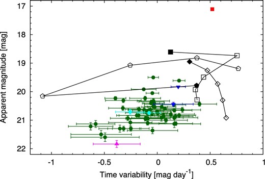 Magnitude and time variability of the 60 candidates (points with error bars, red square: J-GEM17btc, magenta upward triangle: J-GEM17bog, blue downward triangle: candidates with ROSAT detection, cyan diamond: candidates with NVSS detection, and green circle: the others) and the theoretical kilonova models with an ejecta mass of 0.01 M⊙ at 40 Mpc (points connected with lines, Tanaka et al. 2014, 2017). The models represent dynamical ejecta (diamond), and wind with Ye = 0.25 (square) and 0.3 (pentagon). Filled marks correspond to 1 d after the merger and open marks correspond to 2, 3, 4, and 5 d after the merger. (Color online)