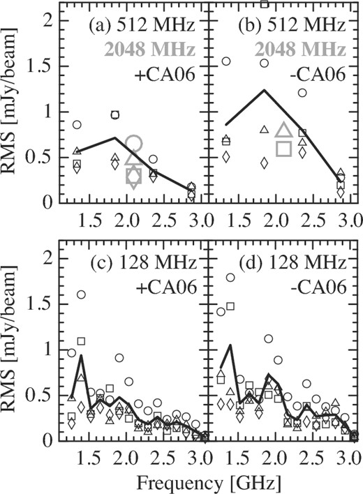 (a) Image rms noise levels for the NE (circles), NW (boxes), SE (triangles), and SW (diamonds) pointings with 512 MHz (black) and 2048 MHz (gray) bandwidth. The solid line is the average for the four pointings of 512 MHz bandwidth. (b) The same as (a) but without CA06 baselines. Note that rms noise levels of NE (51.26 mJy beam−1) and SW (4.730 mJy beam−1) for a 2048 MHz bandwidth are outside the frame of (b). (c), (d) Same as (a) and (b), respectively, but with a 128 MHz bandwidth.