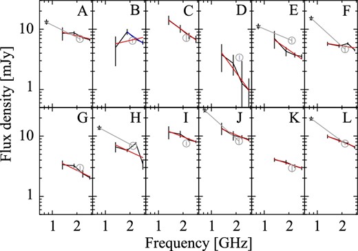 Radio intensity spectra for 12 compact sources in the CZ1359 field. Solid lines and gray circles show the ATCA 512 MHz and 2048 MHz bandwidth data, respectively. Stars indicates the data of SUMSS. Red lines are best fits of the ATCA 512 MHz data only. The blue line for Source B is the best fit without the bottom band data (see the text). Gray lines are best fits of the SUMSS + ATCA 2048 MHz bandwidth data. (Color online)