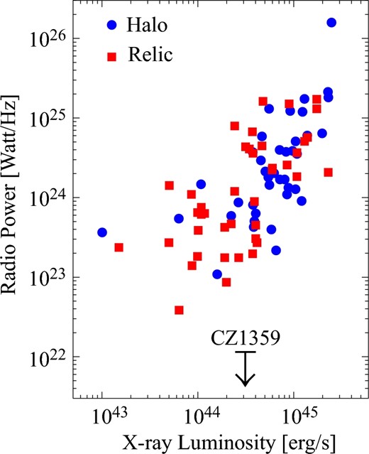 Correlation between the radio power at 1.4 GHz and the 0.1–2.4 keV X-ray luminosity of 39 radio relics (red squares) and 41 radio halos (blue circles), all taken from Feretti et al. (2012). The black arrow indicates the upper limit of this work for a radio relic derived in section 4. (Color online)