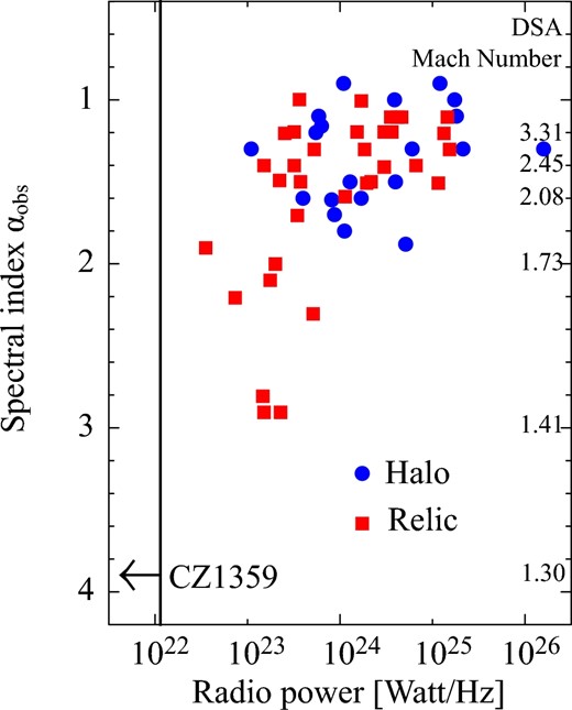 Correlation between the radio power at 1.4 GHz and the spectral index αobs, all taken from Feretti et al. (2012). The black arrow indicates the constraint on CZ1359 from the present work (see text for details). (Color online)