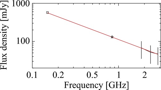 Total intensity spectrum of SUMSS J140033−473800. The black solid line with error bars show the ATCA 512 MHz data with CA06 and r = 2.0. The square and star indicate the data of TGSS and SUMSS, respectively. The red line is the best fit of the ATCA 512 MHz data. (Color online)