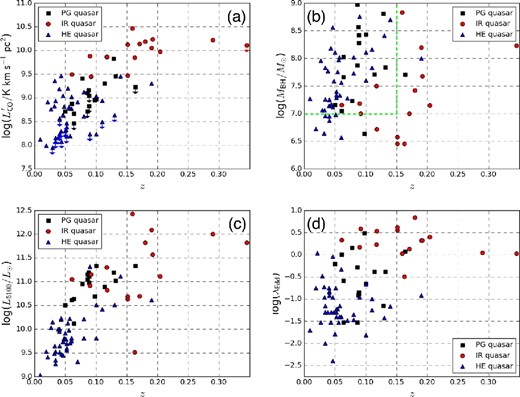 Distributions of our samples as functions of the redshift for (a) 12CO(1–0) line luminosity, (b) MBH, (c) L5100, and (d) λEdd. PG quasars (black squares), IR quasars (red circles), and HE quasars (blue triangles) are shown. The dashed green lines in (b) define our subsample, i.e., MBH ≳ 107 M⊙ ∩ z < 0.15 (see details in section 3). (Color online)