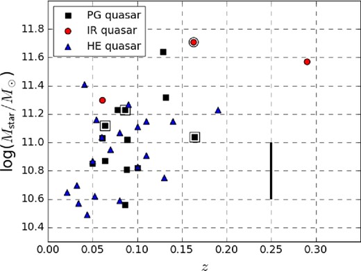 M ⋆ distribution of our sample of PG (black squares), IR (red circles), and HE (blue triangles) quasars as a function of the redshift. These were measured with NIR (H- or K-band) photometric observations. The black bar indicates the expected uncertainty due to the assumed mass-to-light ratio (∼0.2 dex; Zhang et al. 2016). The double symbols denote the secondary data, for which M* was measured with V-band photometry.