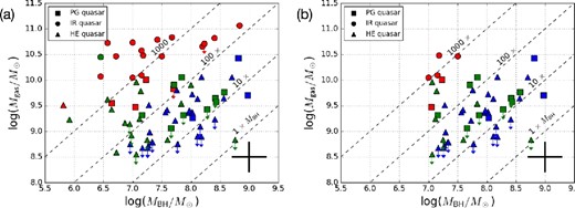 (a) Scatterplot of MBH and Mgas for our sample of PG (squares), IR (circles), and HE (triangles) quasars. Colors indicate the Eddington ratio: λEdd > 1 (red), 1 ≥ λEdd > 0.1 (green), and 0.1 ≥ λEdd (blue). The dashed diagonal lines indicate that Mgas is 1, 10, 100, and 1000 times MBH. One can estimate Mgas/Mbulge from these lines by assuming the local co-evolutionary relationship such as MBH ≃ 0.005 × Mbulge (Kormendy & Ho 2013). The black cross shows the typical uncertainty (0.3 dex for both MBH and Mgas). (b) As (a), but for the subsample (see subsection 3.1 for details).