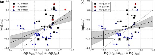 (a) fgas–λEdd correlation for the local quasar samples in the logarithmic space. In total, 37 quasars (33 NIR-M⋆ samples and 4 optical-M⋆ samples) are plotted. The doubled symbols indicate the ancillary optical-M⋆ samples. The cross in the bottom left indicates the expected typical uncertainty (0.4 dex for both fgas and λEdd). The dashed line shows the best-fit linear regression, log(λEdd) = (0.583 ± 0.265) × log(fgas) + (0.017 ± 0.416), with its uncertainty (gray-shaded region). See more details in section 4. The dot-dashed line indicates the scaling of λEdd invoked in Hirschmann et al. (2012), which has a slope of unity. (b) As (a), but for the subsample (see subsection 3.2 for details). The best-fit linear regression here indicates log(λEdd) = (0.364 ± 0.259) × log(fgas) + (−0.393 ± 0.415). (Color online)