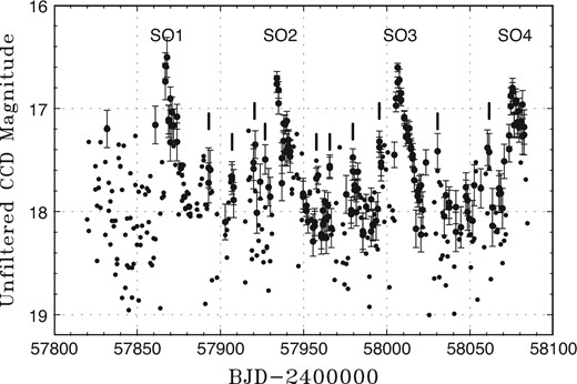 Long-term light curve of V4140 Sgr in 2017. Labels SO1–SO4 represent superoutbursts, and vertical ticks represent normal outbursts.