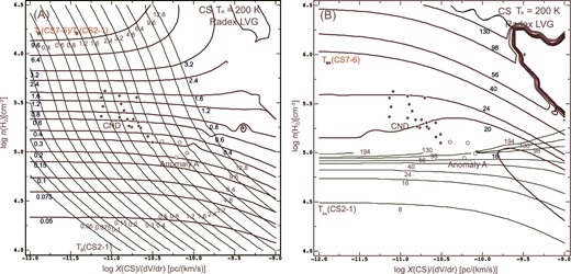 (a) Relation of TB(CS J = 2–1) (black contours) vs. TB(CS J = 7–6)/TB(CS J = 2–1) (red contours) at TK = 200 K, calculated by the RADEX LVG program (Van der Tak et al. 2007). The observed intensity peaks of the CS J = 2–1 brightness temperature in the CND and Anomaly A are plotted as filled and open circles, respectively. (b) Excitation temperatures of CS J = 2–1 (black contours) and CS J = 7–6 (red contours) emission lines at TK = 200 K. (Color online)