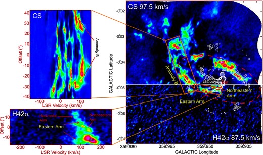 Right panel: Integrated intensity map of Anomaly B at VLSR = 97.5 km s−1 in the CS J = 2–1 emission line (upper part) and the eastern arm at VLSR = 87.5 km s−1 in the H42α recombination line (lower part). The central velocities are shown at the upper-left and lower-right corners of the upper and lower parts, respectively. The velocity widths of the two parts are 10 km s−1. The red dashed ellipse shows the elliptical outline of the CND. The white contours show the continuum emission at 100 GHz of the GCNS at 100 GHz for comparison (Tsuboi et al. 2016). Upper-left panel: P–V diagram along Anomaly B in the CS J = 2–1 emission line. The sampling area is shown by the upper red rectangle in the right panel. Lower-left panel: P–V diagram along the eastern arm in the H42α recombination line. The sampling area is shown by the lower red rectangle in the right panel. (Color online)