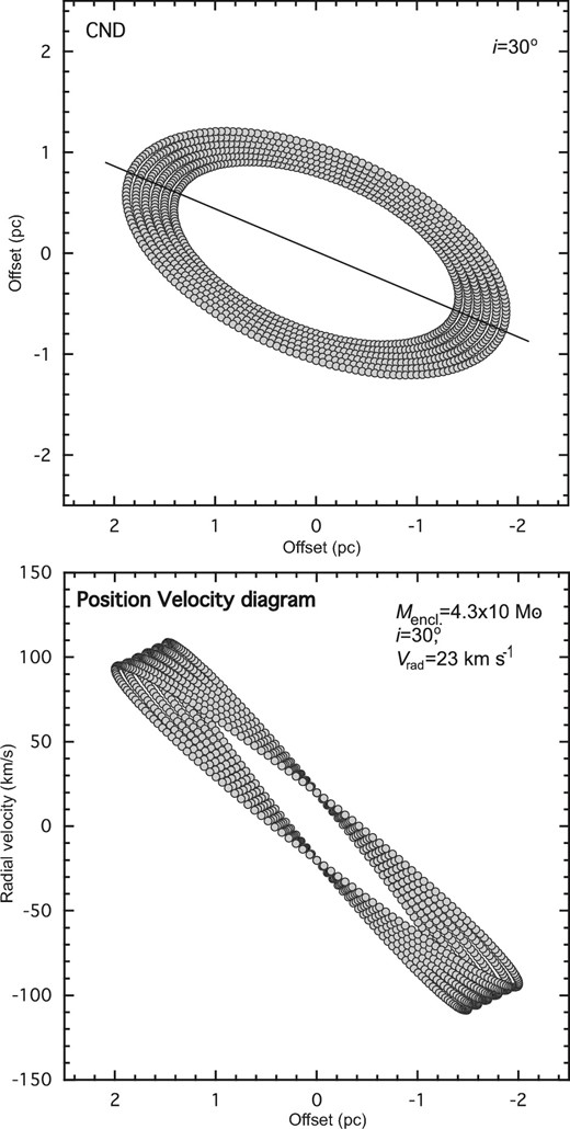 Upper panel: Trajectories of the Keplerian motions with an enclosed mass of 4.3 × 106 M⊙, a radius of 1.5–2.0 pc, an eccentricity of 0, and radial motion of 23 km s−1. The inclination angle is i = 30°. Lower panel: Position–velocity diagram of the trajectories along their major axis.