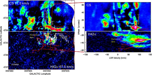 Left panel: Integrated intensity map of Anomaly C at VLSR = 77.5 km s−1 in the CS J = 2–1 emission line (upper part) and the horizontal arm at VLSR = 67.5 km s−1 in the H42α recombination line (lower part). The central velocities are shown at the upper-left and lower-right corners of the upper and lower parts, respectively. The velocity widths of the two parts are 10 km s−1. The red dashed ellipse shows the elliptical outline of the CND. The white contours show the continuum emission at 100 GHz of the GCMS at 100 GHz for comparison (Tsuboi et al. 2016). Upper-right panel: P–V diagram along Anomaly C in the CS J = 2–1 emission line. The sampling area is shown by the upper half of the red rectangle in the left panel. Lower-right panel: P–V diagram along the horizontal arm in the H42α recombination line. The sampling area is shown by the lower half of the red rectangle in the left panel. (Color online)