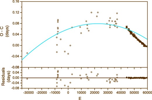 The open and solid circles represent times of light minimum observed by pg and CCD, respectively. In the upper panel, the blue line refers to the parabolic variation. The fit residuals are displayed at the bottom. (Color online)