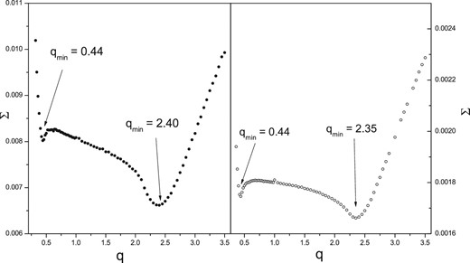 The q-search diagram. Left panel: q-search results based on the data of the 1 m telescope at Yunnan Observations, Chinese Academy of Sciences. Right panel: q-search results based on the data published by Yang et al. (2017).