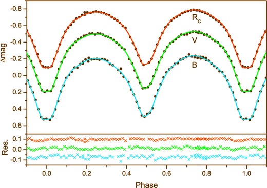 The solid circles are the B-, V-, and Rc-band light curves obtained by the 1 m telescope at Yunnan Observations, Chinese Academy of Sciences. The colored lines are the theoretical light curves. The colored crosses in the lower part are the residuals. (Color online)