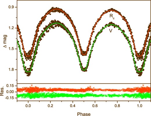 The solid circles are the V- and Rc-band light curves published by Yang et al. (2017). The green and red lines are the theoretical light curves. The colored crosses in the lower part are the residuals. (Color online)
