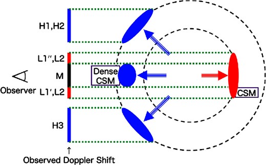 Schematic view of Kepler’s SNR with region name, describing the observed ejecta properties. An observer is at the left. See text for more details. (Color online)
