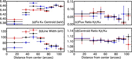 Result of the radial profiles of the north (red) and the south (blue). Black points are the same as figure 3. Error bars represent the 1σ confidence level. The spectrum in the south of Region 8 cannot be analyzed due to the lack of statistics. (Color online)
