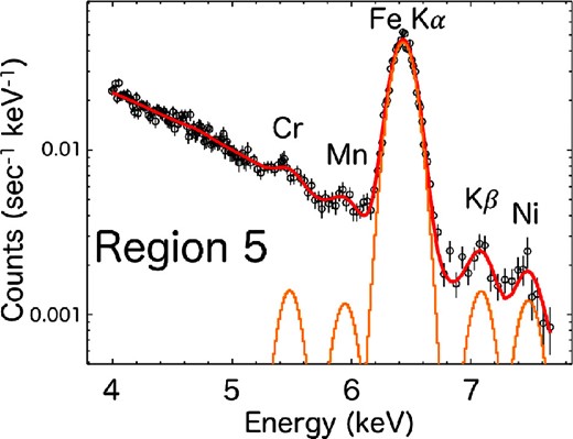 Example spectrum in the 4.0–7.7 keV band, extracted from the brightest annulus Region 5. The red line represents the best-fitting model, and orange Gaussians indicate the contribution of Cr, Mn, Fe, and Ni Kα emission, and Fe Kβ emission. (Color online)