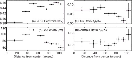 The radial profiles of (a) Fe Kα centroid, (b) 1σ line width, (c) Kβ/Kα flux ratio and (d) Kβ/Kα centroid energy ratio. Error bars represent the 1σ confidence level.