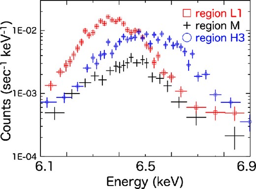 Magnified spectra around the Fe Kα emission (6.1–6.9 keV) of Regions L1 (red), M (black), and H3 (blue). (Color online)