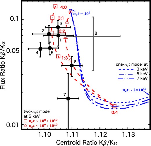 Relationship between the Fe Kβ/Kα centroid ratio (horizontal axis) and flux ratio (vertical axis) measured in the annulus regions (Regions 1–8, indicated in the plot). The error bars represent 1σ confidence. Blue curves indicate theoretically-expected relations for “single-net” plasmas with net values ranging from 109 cm−3 s (upper left-hand side) to 2 × 1010 cm−3 s (bottom right-hand side). Various electron temperatures (3, 5, and 7 keV) are considered. Red dashed curves assume “two-net” models consisting of net = 108 and 1010 cm−3 s plasmas (squares) or net = 109 and 1010 cm−3 s plasmas (triangles). The fractions of each component (defined by the flux contributing to the Fe Kα emission) are also indicated beside the symbols. (Color online)