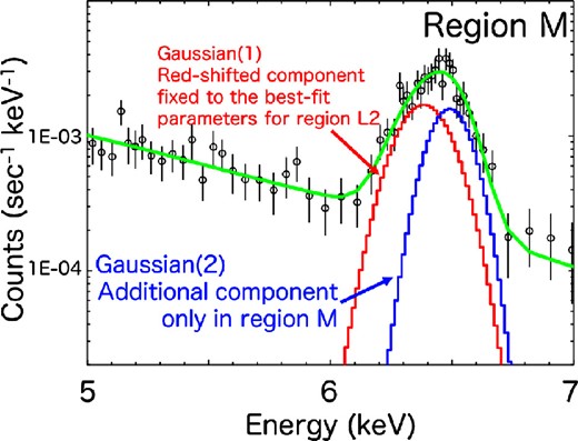 The 5–7 keV spectrum of Region M modeled with a power law and two Gaussians representing the red- and blueshifted Fe Kα emission. The line centroid and width of the former component are fixed to the best-fitting values for Region L2. (Color online)