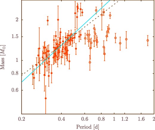 Orbital period versus estimated mass. Solid and open circles represent binaries with P < 0.6 d and P > 0.6 d, respectively. The blue line shows the least-squares line for the binaries with P < 0.6 d, and the dotted line represents the period–mass relation for contact binaries in Gazeas and Stȩpień (2008). (Color online)