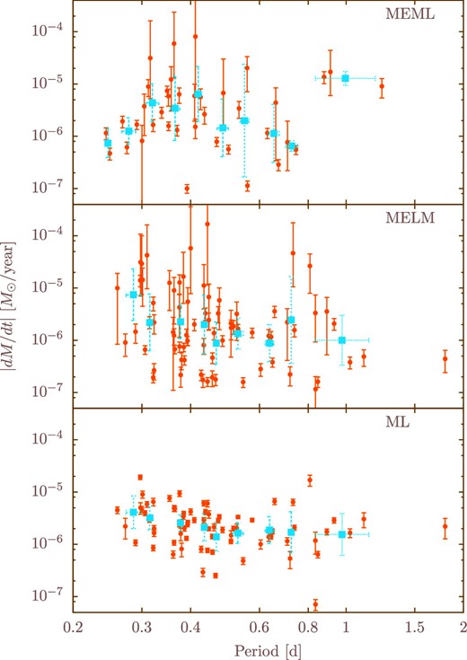 Orbital period versus mass-transfer rate. The relations for MEML are shown in the top panel, those for MELM are shown in the middle panel, and the mass-loss rate is shown in the bottom panel. Blue solid squares represent mean values that are appropriately divided into each bin. (Color online)