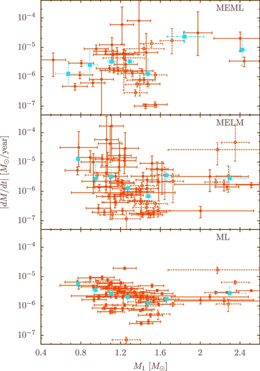 Primary mass versus mass-transfer rate. Symbols are the same as in figures 1 and 2. (Color online)