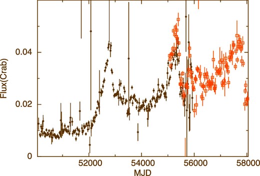 Long-term (1996–2017) light curves of X Persei in 25 d bins, expressed in Crab units. The filled circles and open squares are data from the RXTE/ASM (1.5–12 keV) and the MAXI/GSC (2–20 keV), respectively. (Color online)