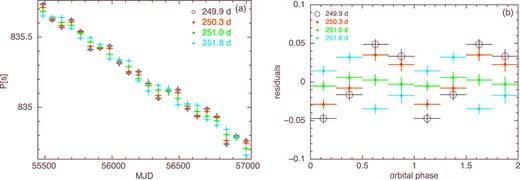 (a) Pulse periods of X Persei determined every 70 d with the MAXI/GSC. The colors specify different values of Porb employed to correct the pulse arrival times for the orbital motion of the NS. (b) Pulse-period residuals, obtained from panel (a) by subtracting a linear trend and folding at the assumed Porb.
