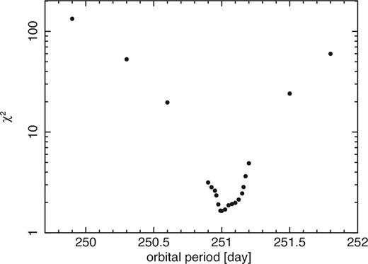 Values of χ2 from a constant fit to the residual profiles such as shown in figure 2, presented as a function of the assumed Porb.