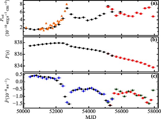 (a) 3–12 keV fluxes of X Persei obtained with the RXTE/ASM (black circles), the MAXI/GSC (red squares), and the RXTE/PCA (yellow triangles). The MAXI/GSC fluxes have been converted as described in the text. (b) Intrinsic pulse period of X Persei, after the heliocentric and binary orbit corrections. In both panel (a) and panel (b), one data point covers a 250 d time interval. (c) Comparison between $\dot{P}_{\chi ^2}$ (blue diamonds and green triangles) and $\dot{P}_{\rm diff}$ (black and red).