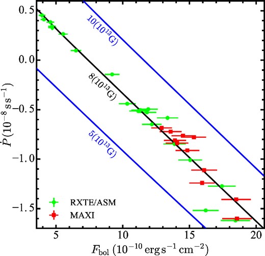 $\dot{P}$ and Fbol measurements with the RXTE/ASM (circles) and MAXI/GSC (squares), compared with the GL79 predictions. The middle line shows the best-fit GL79 relation. It can be represented by multiple sets of parameters (figure 9), including a particular case of M = 2.05 M⊙, R = 12.9 km, D = 0.81 kpc, and B = 8 × 1013 G. The top and bottom lines show predictions when B is changed, with the other parameters kept unchanged. (Color online)